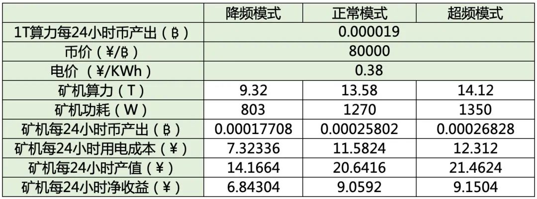 「知矿大学问答」矿机为什么要超频和降频?| 精选1 「知矿大学问答」矿机为什么要超频和降频?| 精选1
