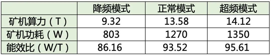 「知矿大学问答」矿机为什么要超频和降频？| 精选3