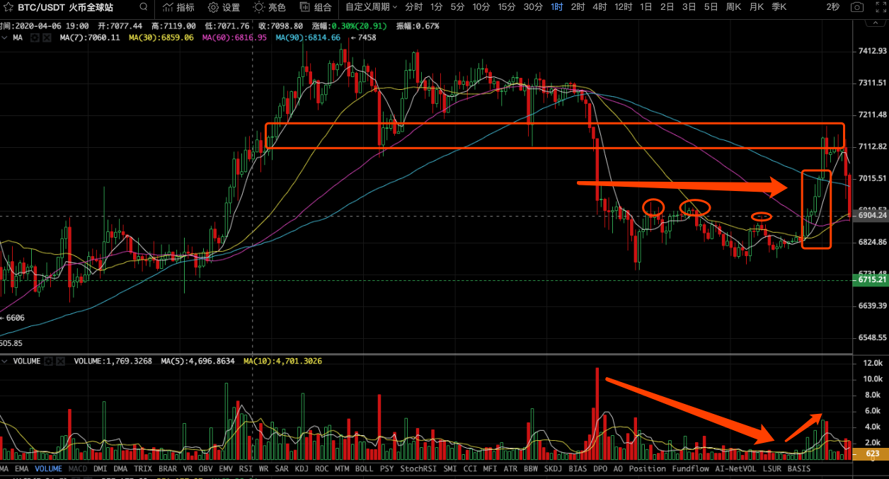 BTC市场再现庄家诱多操作，波动性行情下重视止盈止损