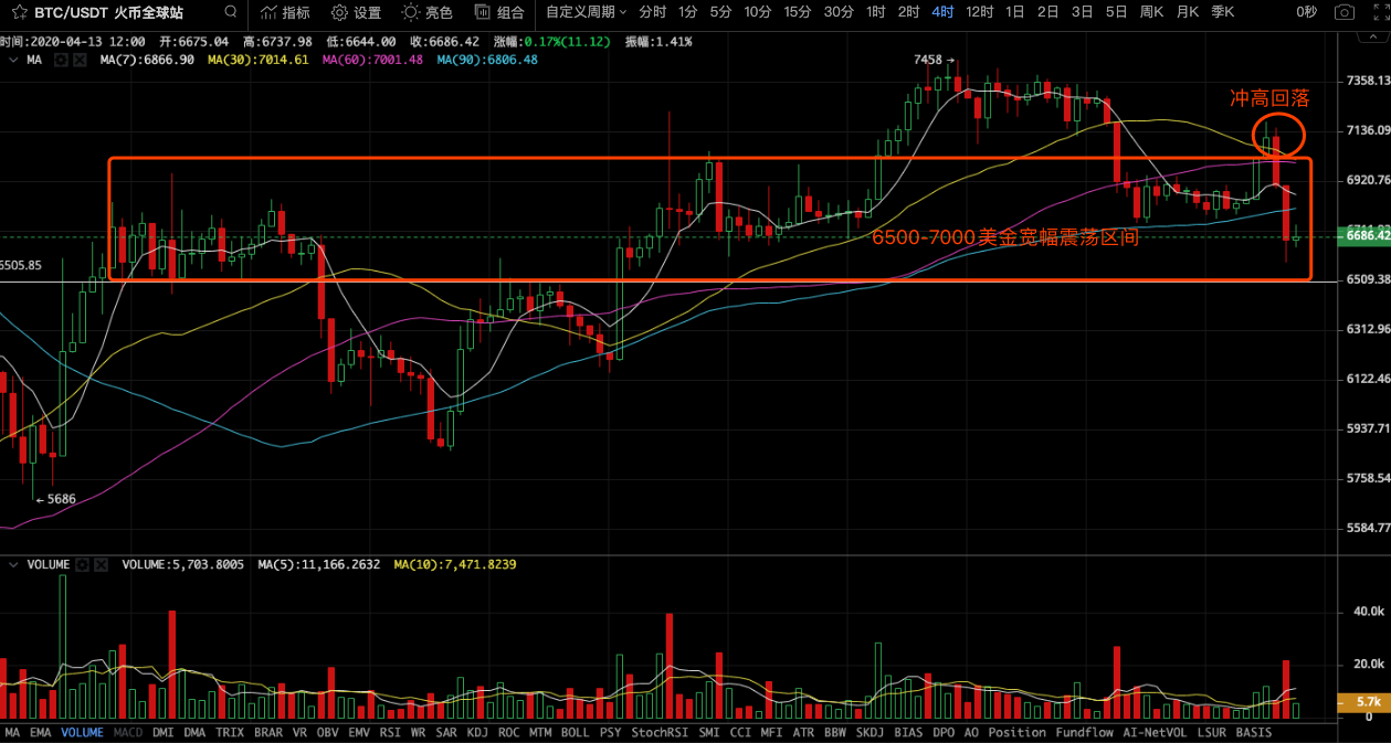 BTC市场再现庄家诱多操作，波动性行情下重视止盈止损1