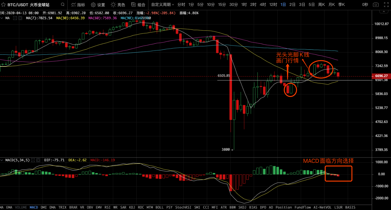 BTC市场再现庄家诱多操作，波动性行情下重视止盈止损2
