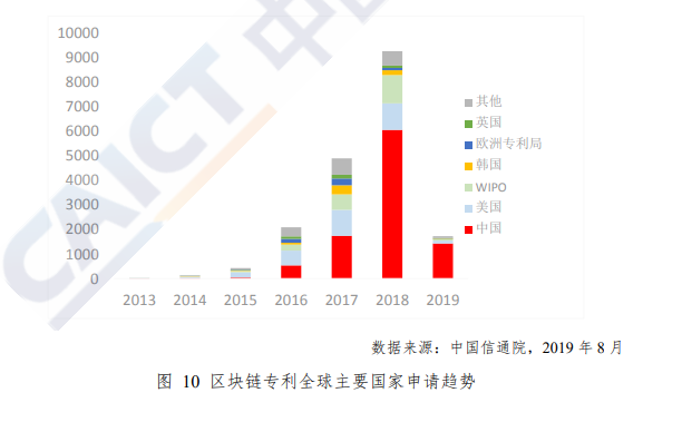 腾讯、阿里巴巴、微众银行区块链专利申请数量位列全球前三,约占总量25%2 腾讯、阿里巴巴、微众银行区块链专利申请数量位列全球前三,约占总量25%2