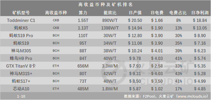全网算力增长，减半日期继续提前，币价下跌或使其再度推迟 | 火星矿讯2