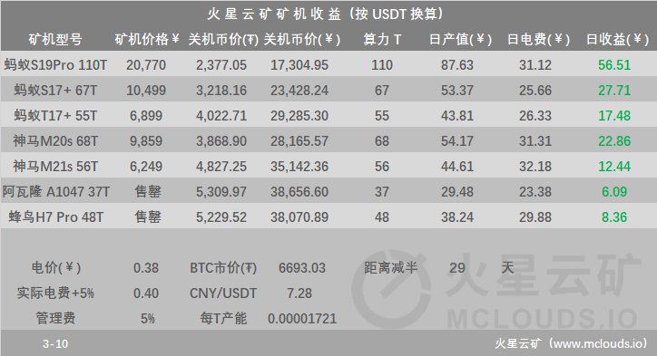全网算力增长，减半日期继续提前，币价下跌或使其再度推迟 | 火星矿讯5
