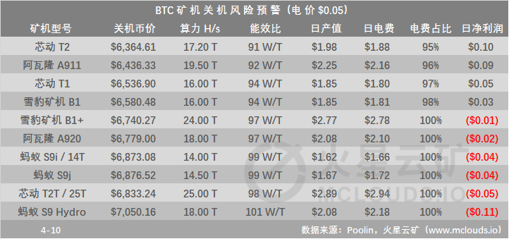 全网算力增长，减半日期继续提前，币价下跌或使其再度推迟 | 火星矿讯6