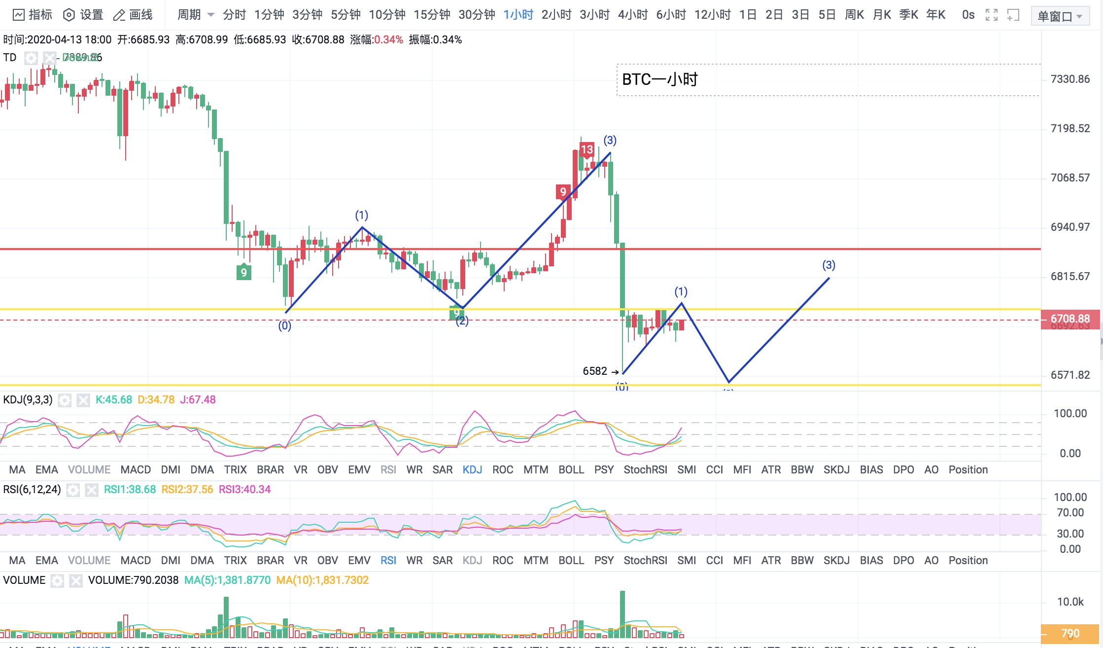 王信论币：4.13／BTC行情分析