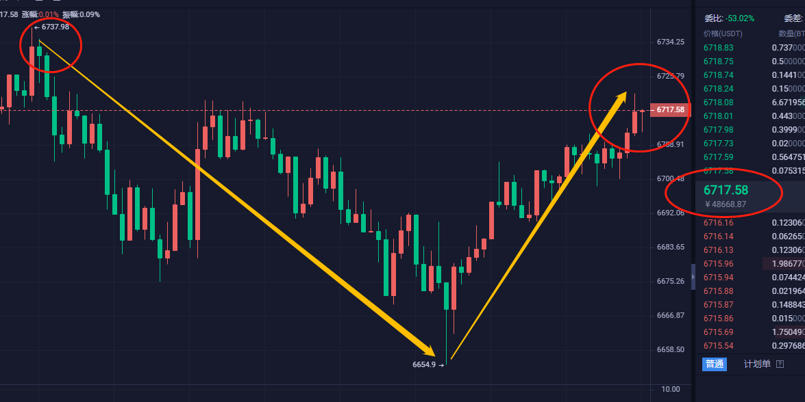 币特莱斯：日内小幅震荡多空利润全部拿下3