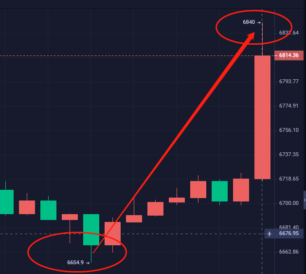 币特莱斯：恭喜实盘多单成功拿下150点利润2