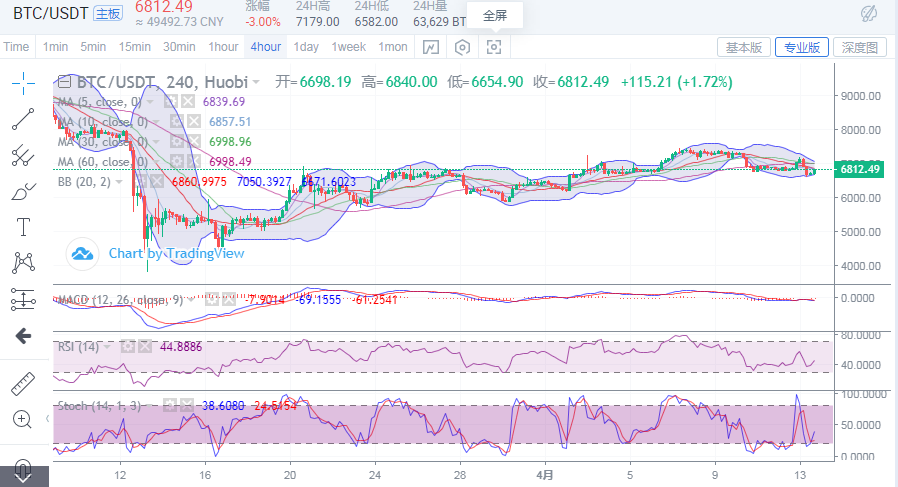 于集鑫：4月13日晚间比特币行情分析及策略1
