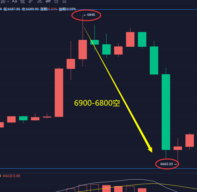 上官论币：高位空单获利150+1