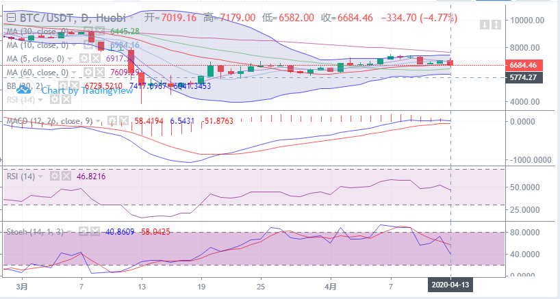 余恒说币:4月13日比特币晚间行情走势详解及后期点位操作指导 余恒说币:4月13日比特币晚间行情走势详解及后期点位操作指导