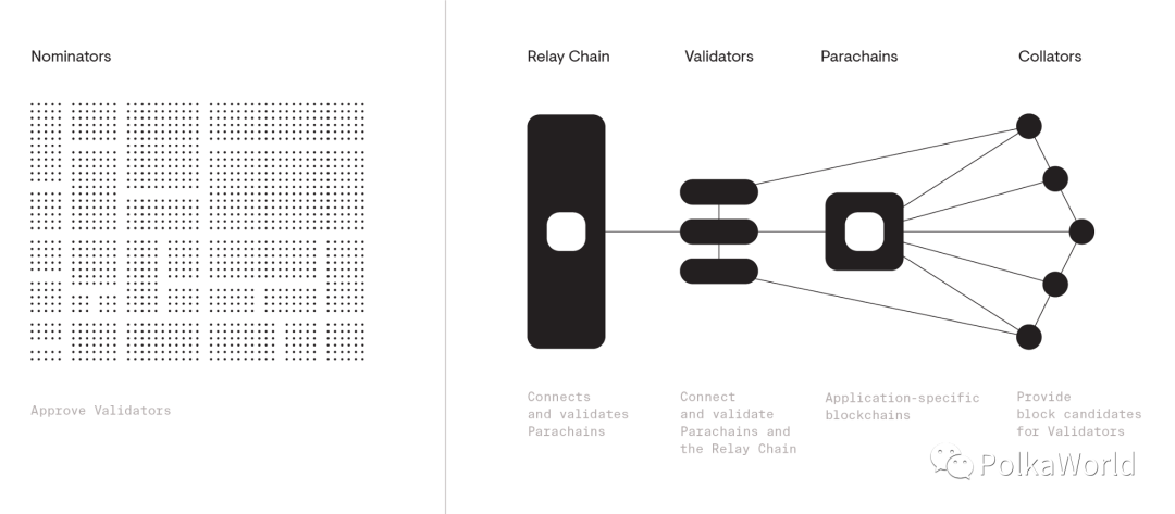 技术指南 | 波卡的 NPoS 机制是如何运作的？