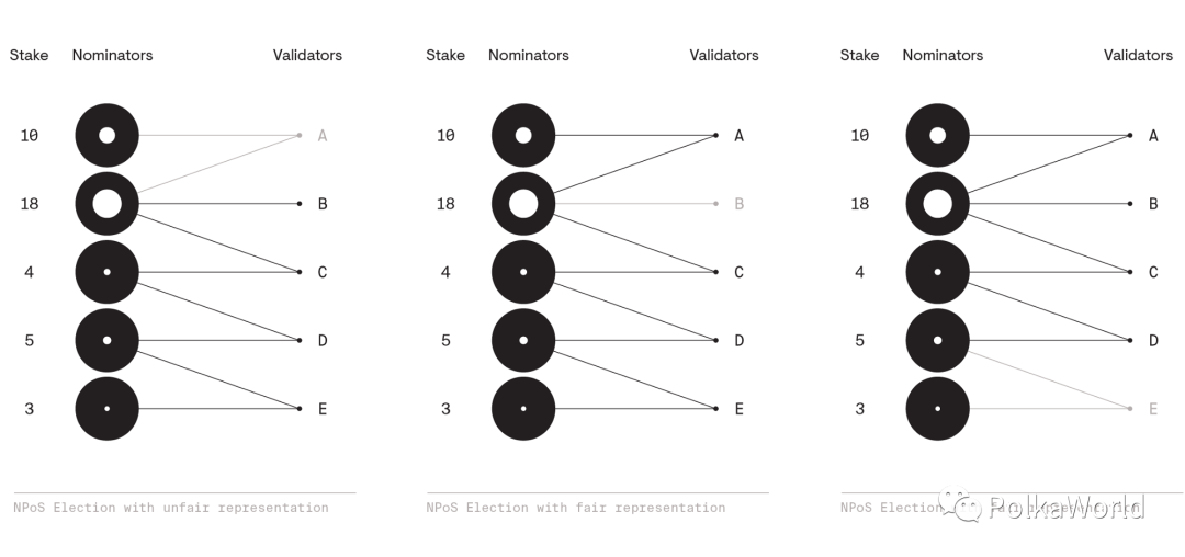 技术指南 | 波卡的 NPoS 机制是如何运作的？3