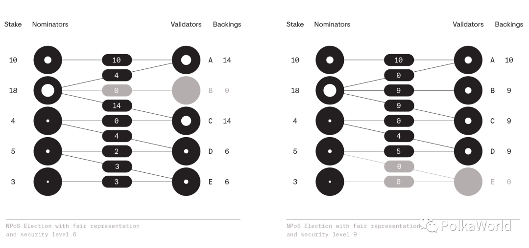 技术指南 | 波卡的 NPoS 机制是如何运作的？4