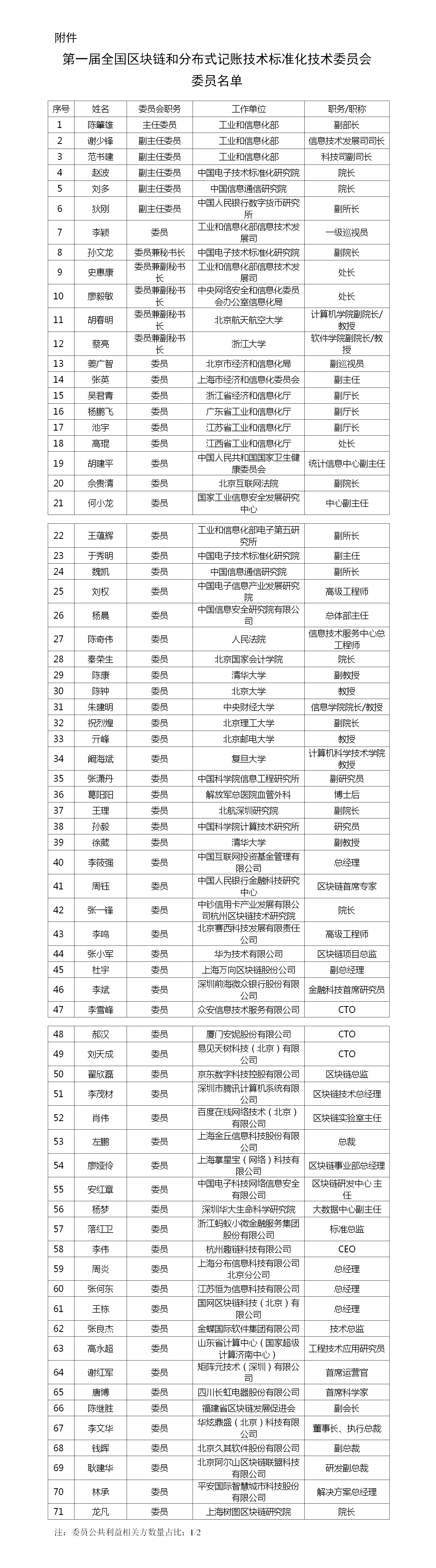 工业和信息化部公示全国区块链和分布式记账技术标准化技术委员会委员名单 工业和信息化部公示全国区块链和分布式记账技术标准化技术委员会委员名单