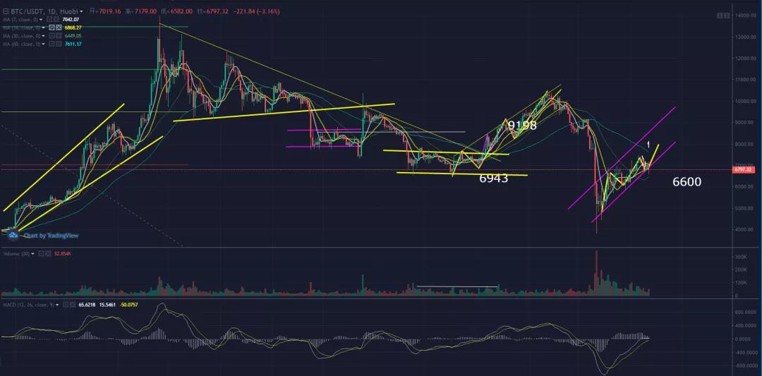 秋名山币王：4月13日比特币日内下跌5%，更倾向于洗盘，几种方向预期分析。1