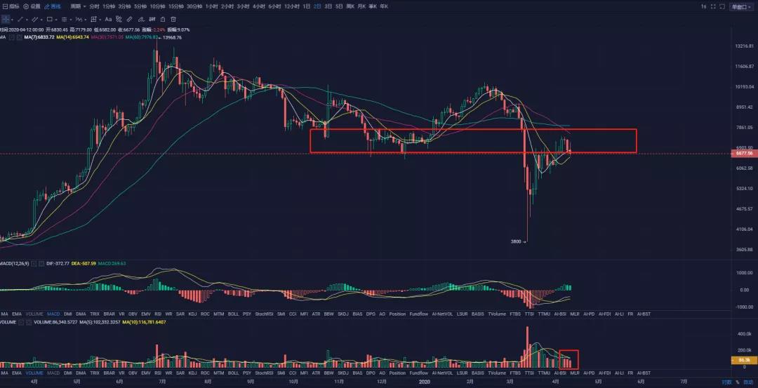 秋名山币王：4月13日比特币日内下跌5%，更倾向于洗盘，几种方向预期分析。3