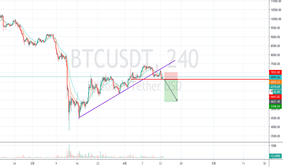 BTC 具备 4H 趋势反转条件 BTC 具备 4H 趋势反转条件