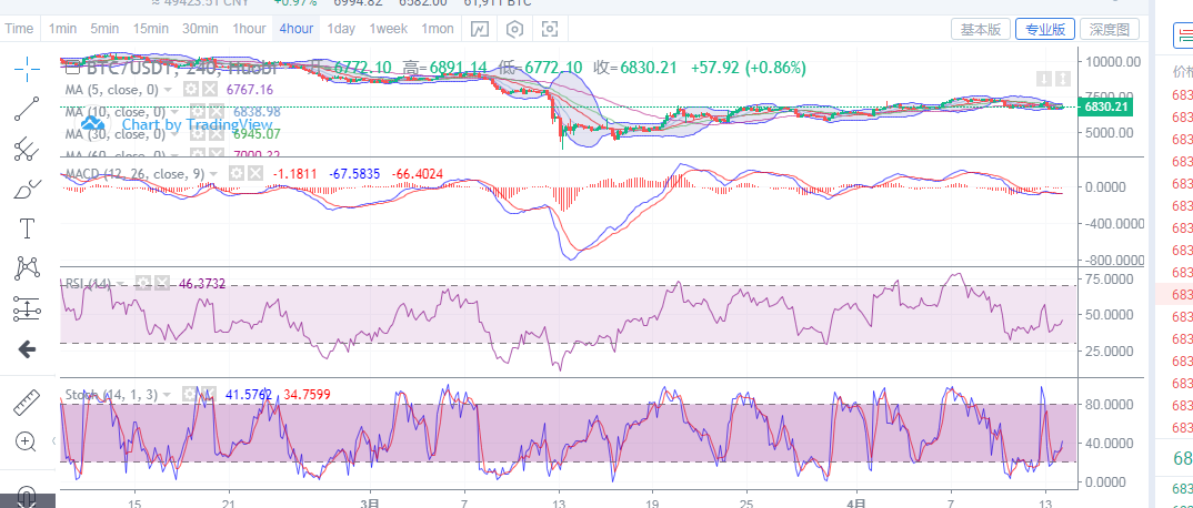 丁佳永:4月14日早间比特币行情分析及后续操作思路指导1 丁佳永:4月14日早间比特币行情分析及后续操作思路指导1
