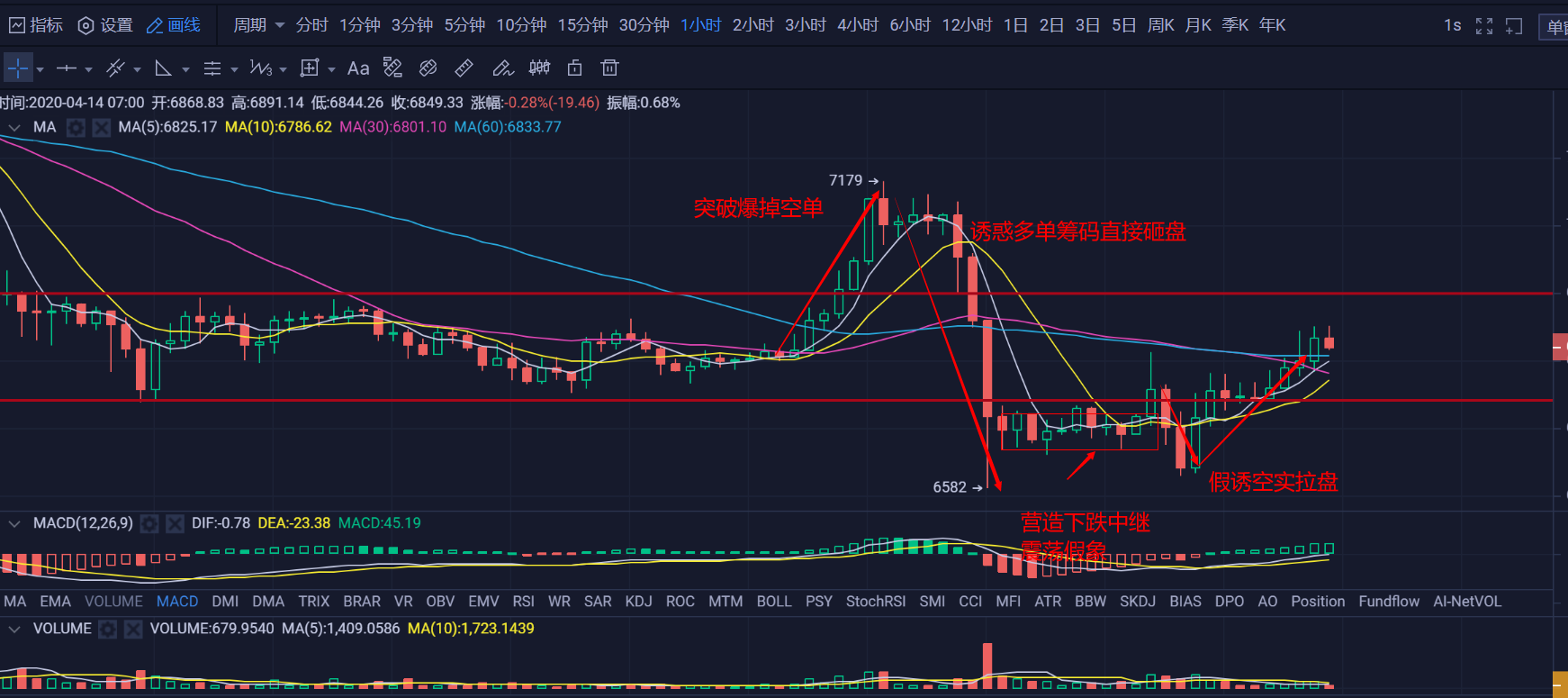 行情早头条0414：BTC做盘痕迹明显，又到了谨慎的时候