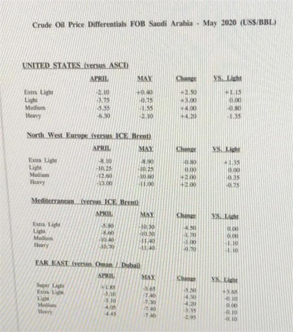 沙特油价调整来了：对亚太地区折扣再扩大,利好中国买家！2