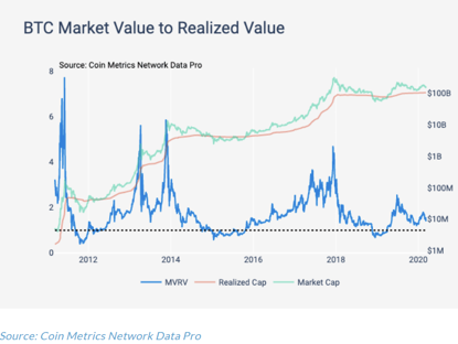 利用MVRV指标分析投资者行为：ETH蕴藏下跌风险，BSV相对投机