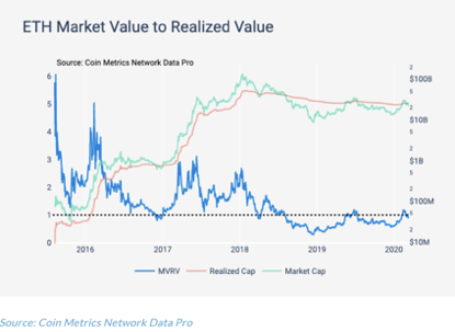 利用MVRV指标分析投资者行为：ETH蕴藏下跌风险，BSV相对投机1