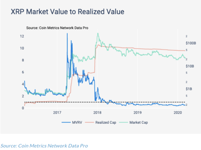 利用MVRV指标分析投资者行为：ETH蕴藏下跌风险，BSV相对投机2