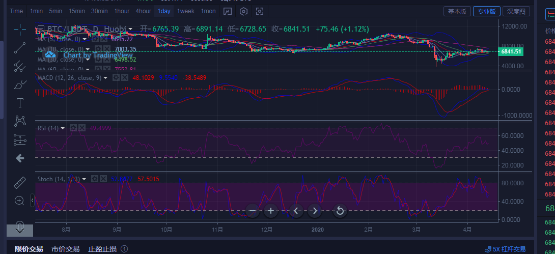 陈楚初:比特币4月14日早间行情分析主导及盈利点位具体指导 陈楚初:比特币4月14日早间行情分析主导及盈利点位具体指导