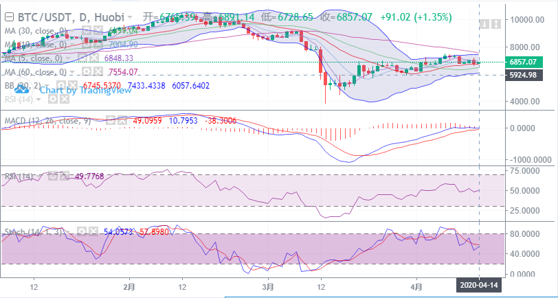 余恒说币：4月14日比特币早间行情走势详解及后期点位操作指导