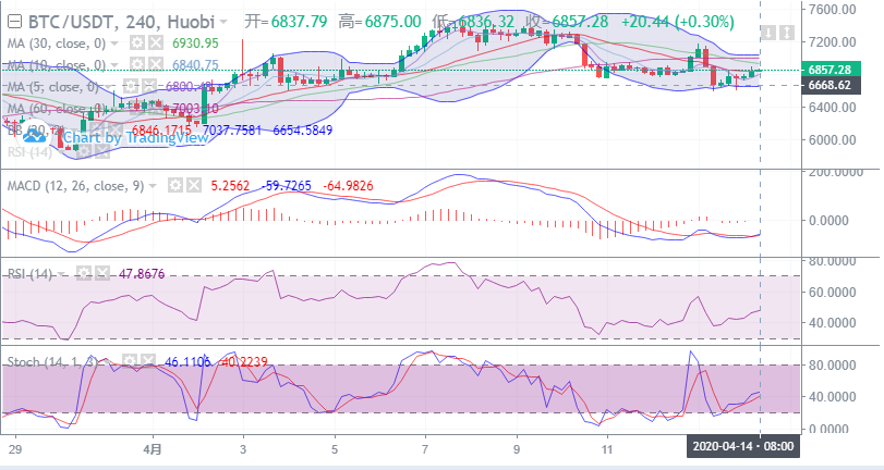 余恒说币：4月14日比特币早间行情走势详解及后期点位操作指导1