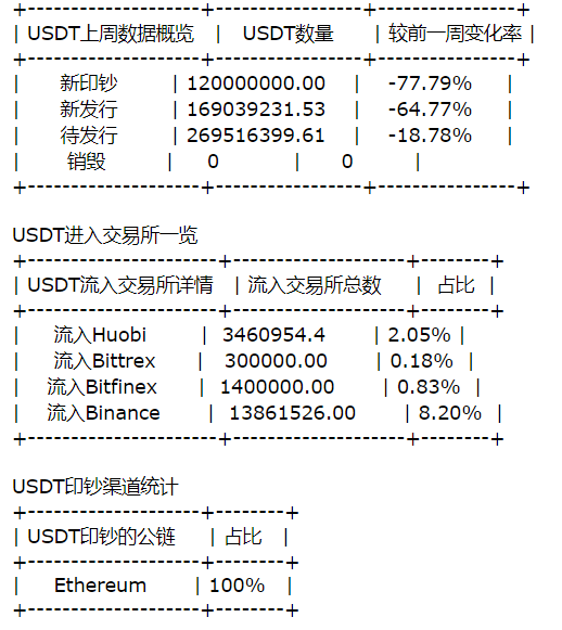 数据显示:近一周Tether新增印钞1.2亿USDT 数据显示:近一周Tether新增印钞1.2亿USDT