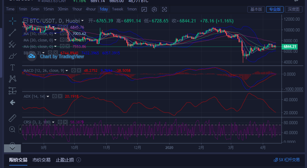 币圈王哥：4月14日早上比特币行情分析及操作思路指导