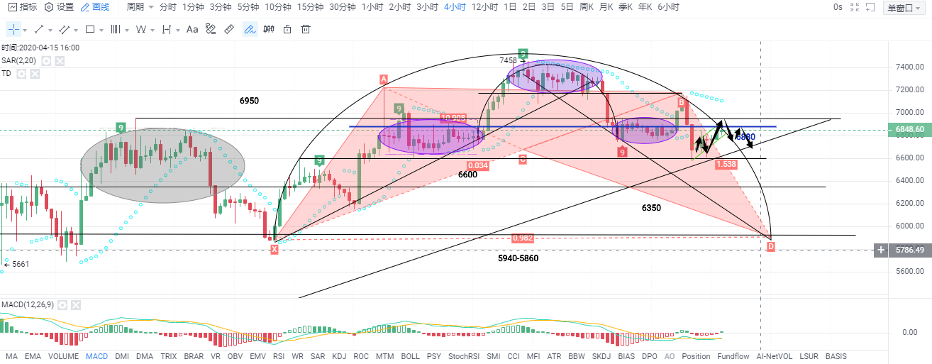 4.14比特币图表解析
