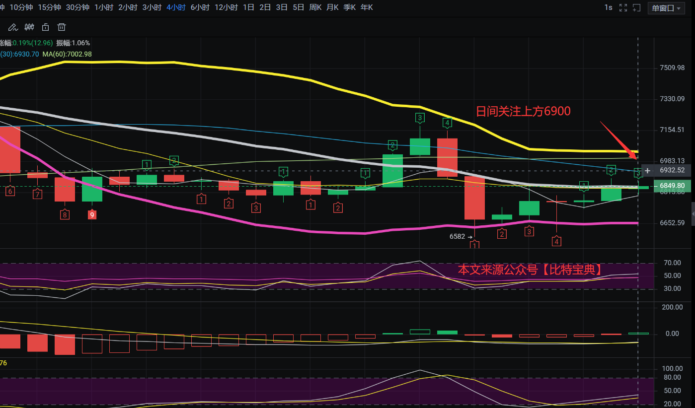 老迪- BTC行情分析.BTC上涨无力本周震荡下行为主1