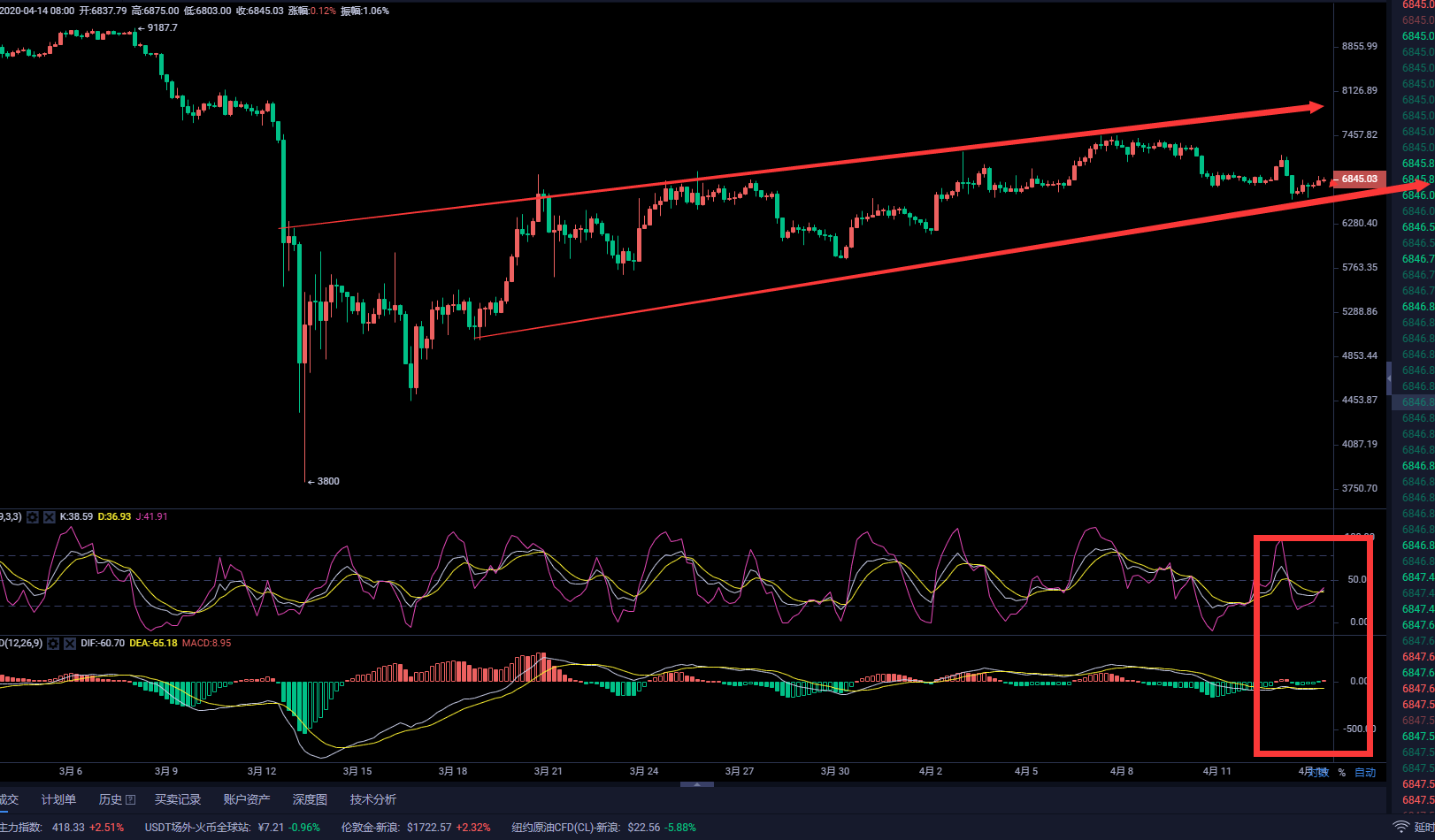 币圈武爷：BTC回落受阻 日内谨慎低位追空 白盘先看反弹