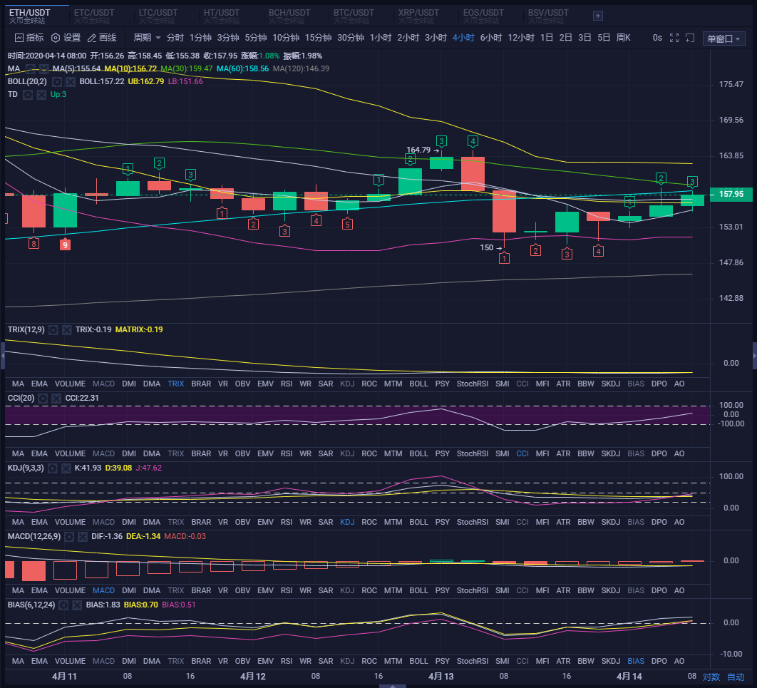 大饼昨日晚间收早晨十字之星，这次反转上涨可以看到第一根阳柱附近1