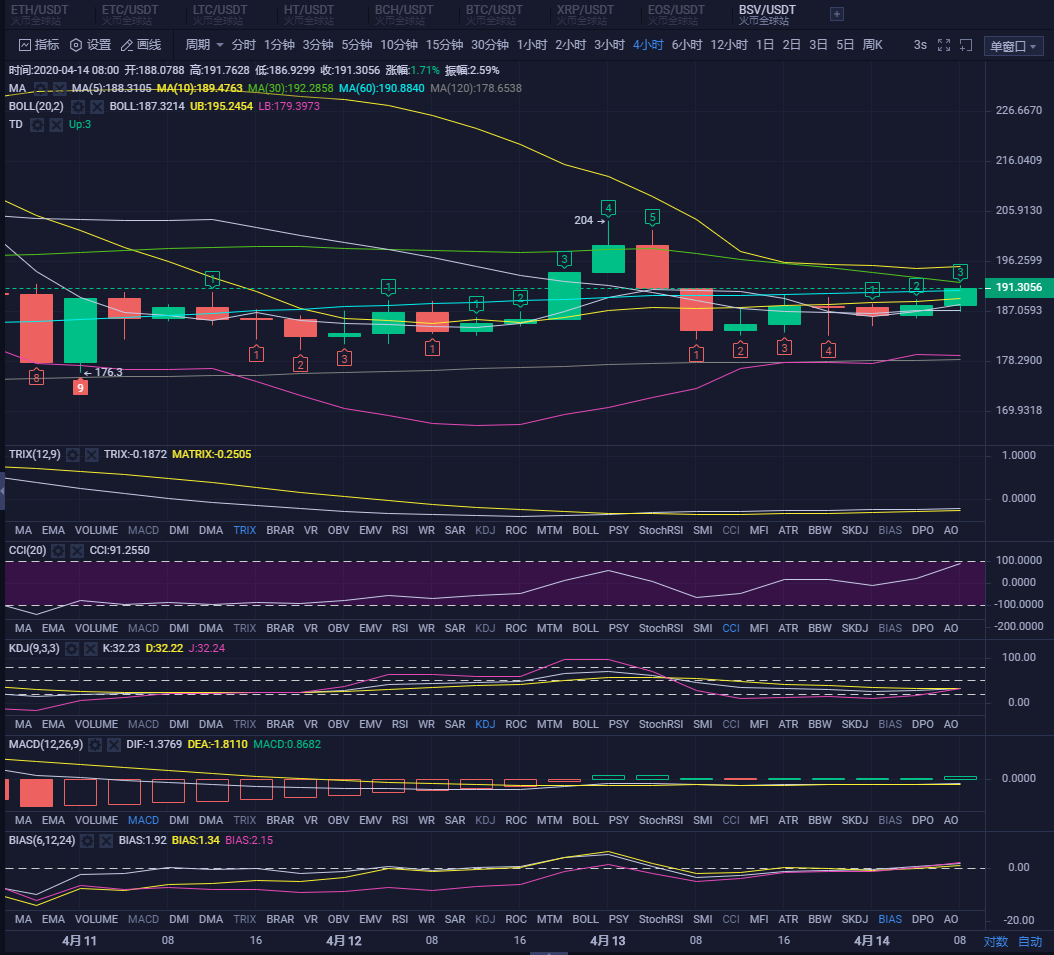 大饼昨日晚间收早晨十字之星，这次反转上涨可以看到第一根阳柱附近2