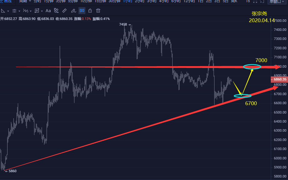 张宗尧：BTC午间操作建议-04.14