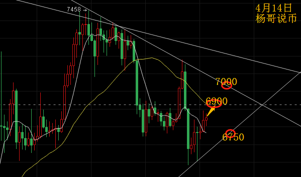 【杨哥说币】4月14日BTC操作策略建议—日内高位布局空单