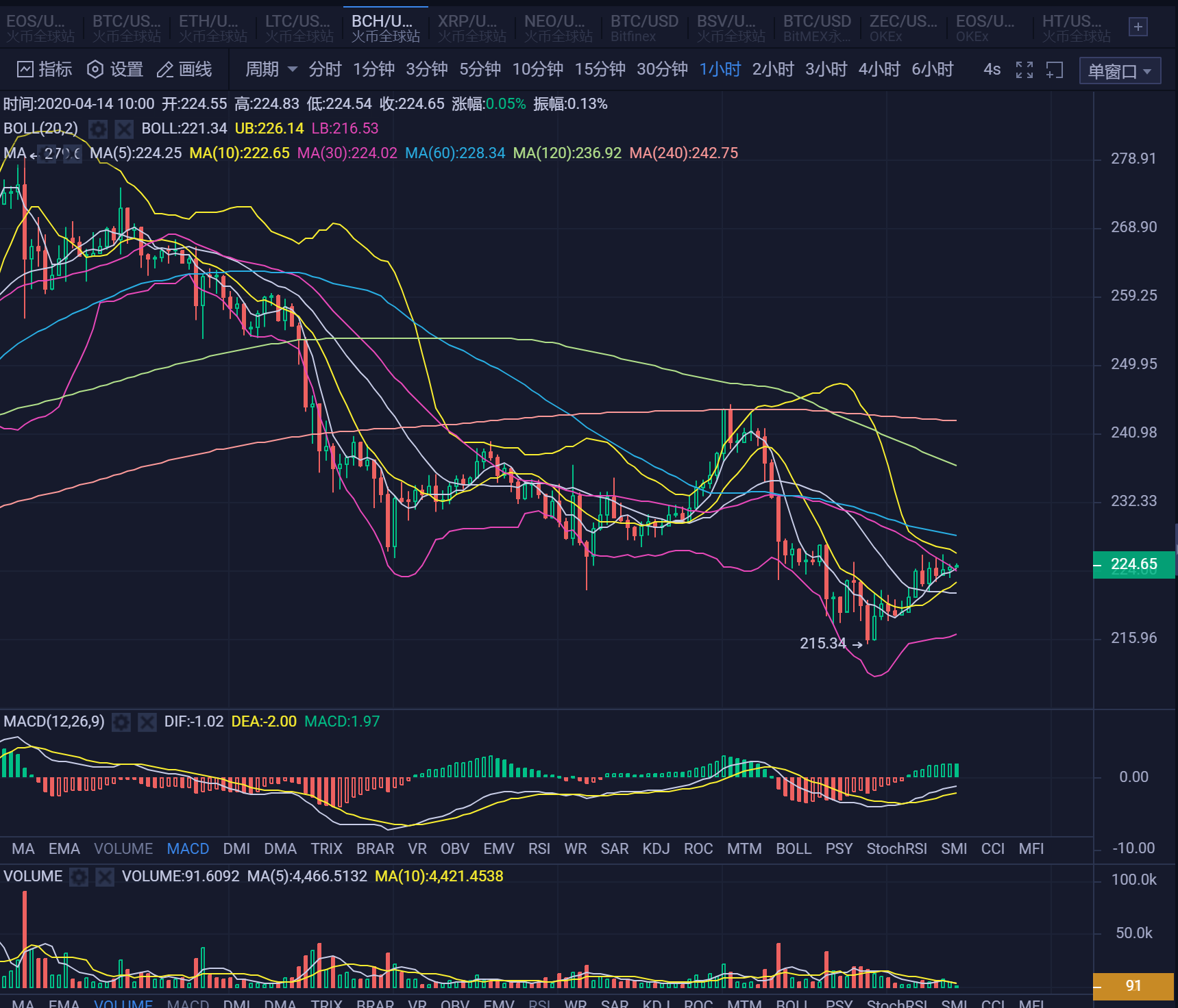 20.04.14:过山车般的测试行情,耐心等待机会,保持胜率。2 20.04.14:过山车般的测试行情,耐心等待机会,保持胜率。2