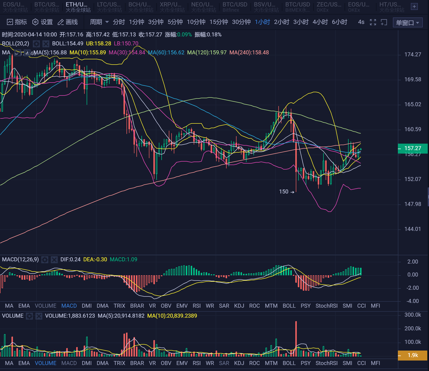 20.04.14:过山车般的测试行情,耐心等待机会,保持胜率。4 20.04.14:过山车般的测试行情,耐心等待机会,保持胜率。4