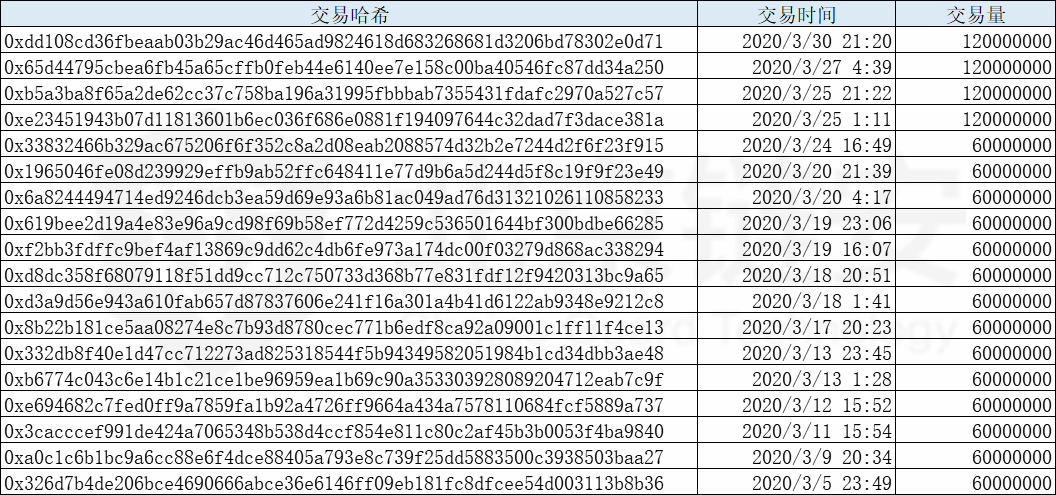 ChainsMap链上数据3月扫描:单月增发超13亿,USDT都去了哪里?1 ChainsMap链上数据3月扫描:单月增发超13亿,USDT都去了哪里?1