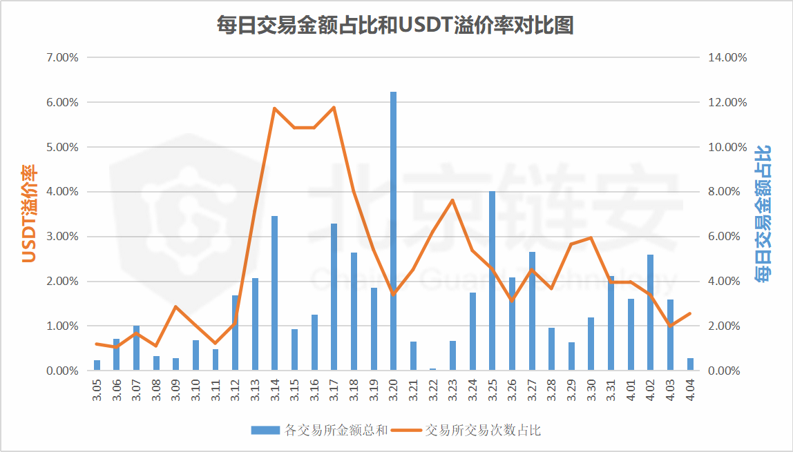 ChainsMap链上数据3月扫描:单月增发超13亿,USDT都去了哪里?4 ChainsMap链上数据3月扫描:单月增发超13亿,USDT都去了哪里?4