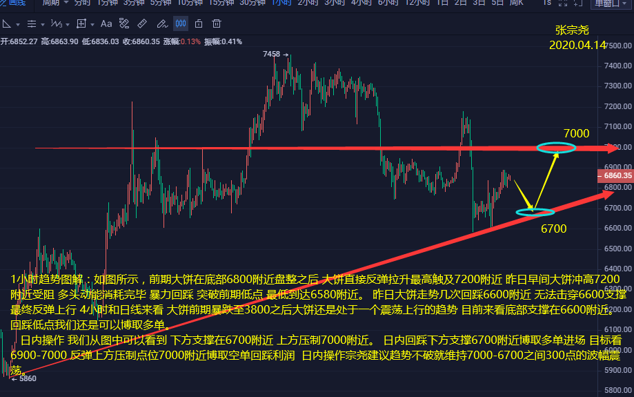 张宗尧：0.4.14-BTC底部稳起拉升是否再次试探突破7000