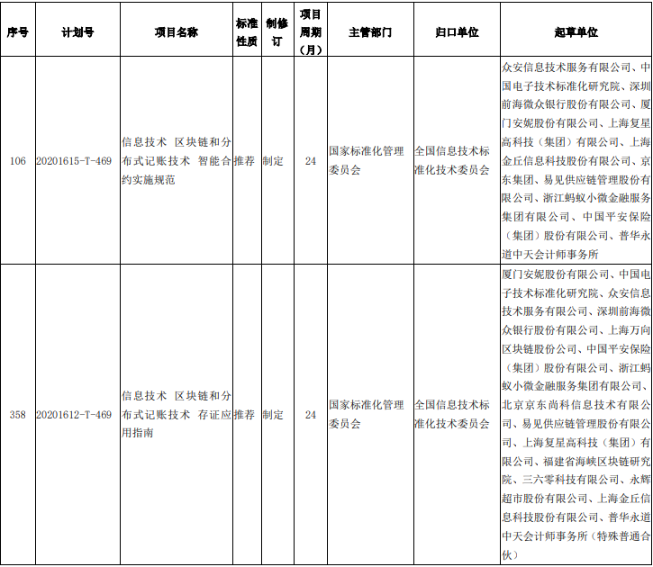 4月中国区块链标准建设提速 应用大规模落地再添一拼图 | 精选