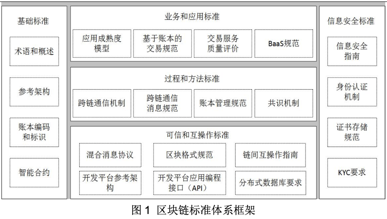 4月中国区块链标准建设提速 应用大规模落地再添一拼图 | 精选2