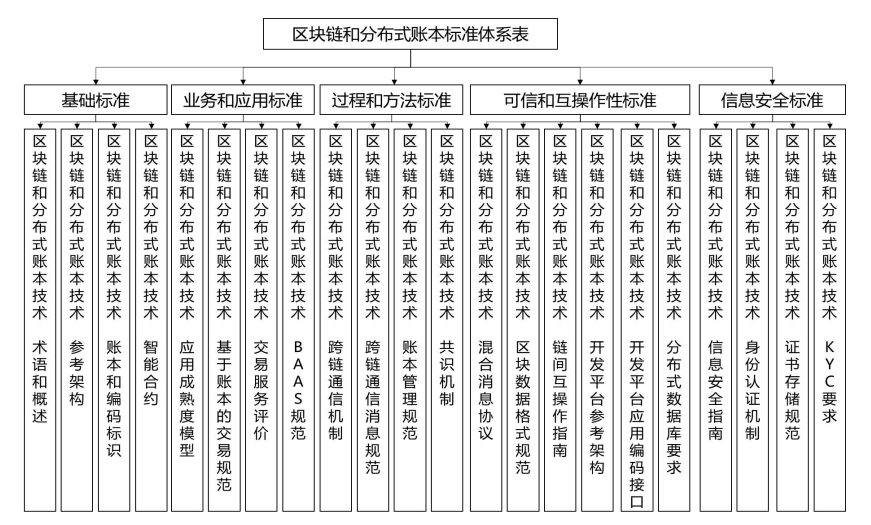 4月中国区块链标准建设提速 应用大规模落地再添一拼图 | 精选3