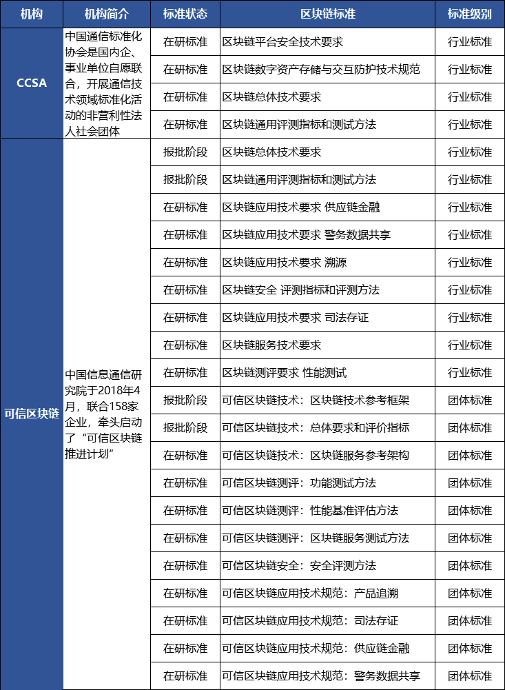 4月中国区块链标准建设提速 应用大规模落地再添一拼图 | 精选4