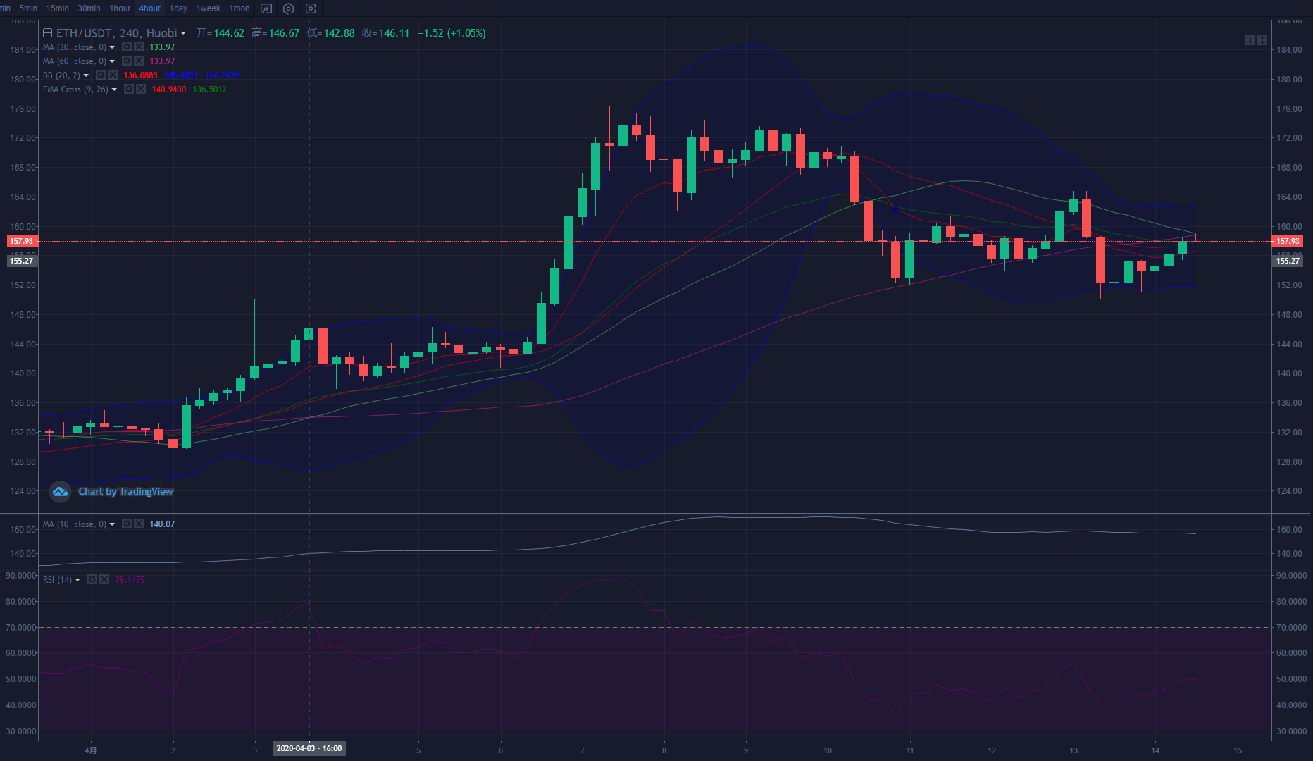 以太坊价格逼近关键关口，但多头能做到吗？